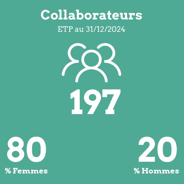Collaborateurs : 197 (80% femmes, 20% hommes)