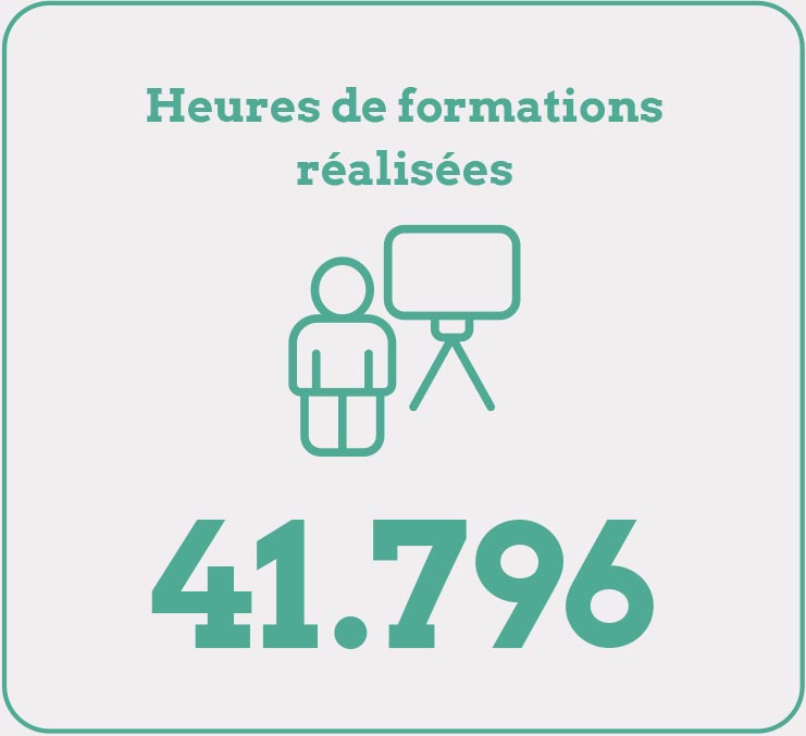 Heures de formations réalisées : 41.796