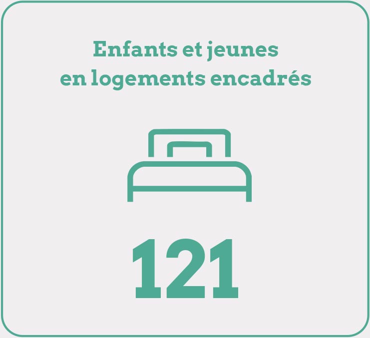 121 enfants en logement encadrés