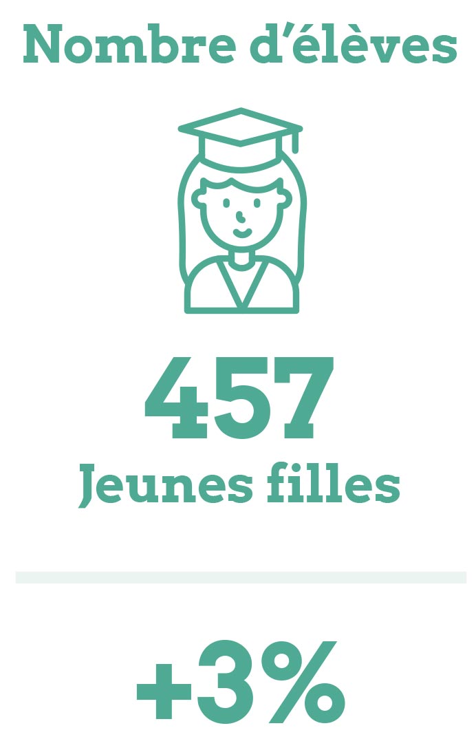 457 élèves (+3%)