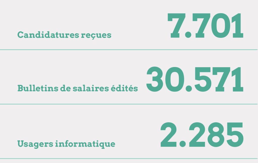7.701 candidatures reçues, 30.571 bulletins de salaires édités, 2.285 usagers informatique