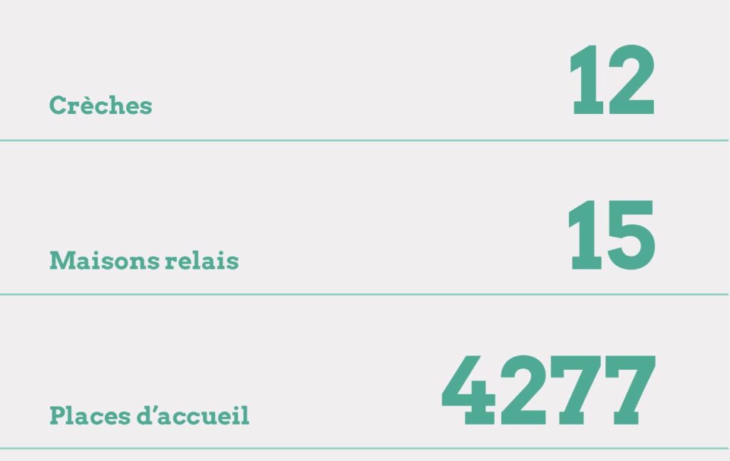 12 crèches, 15 maisons relais, 4277 places d'accueil