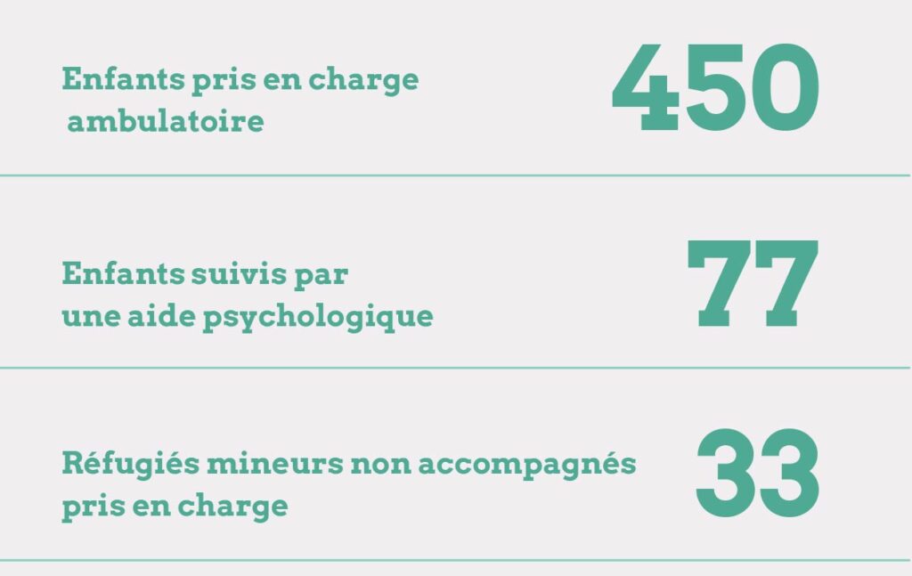 450 enfants pris en charge ambulatoire, 77 enfants suivis par aide psychologique, 33 réfugiés mineurs non accompagnés pris en charge