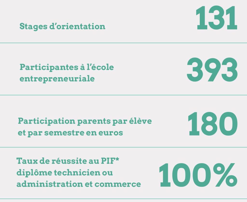 131 stages d'orientation 393 participantes à l'école entreprenariale 180€ de participation parent par élève et par semestre 100% de taux de réussite au PIF