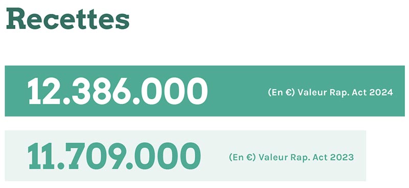 Recettes 2023 : 11.709.000€ 2024 : 12.386.000€