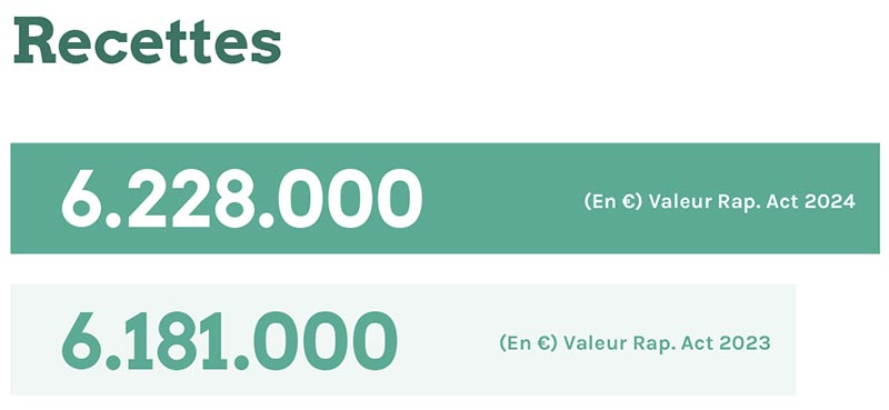 Recettes 2023 6.181.000 2024 6.228.000 