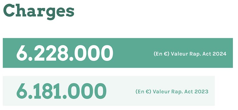 Charges 2023 6.181.000 2024 6.228.000